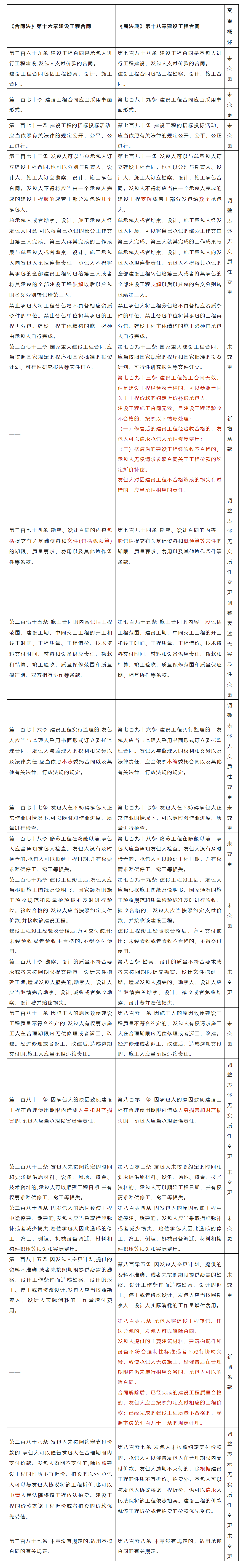 民法典》对建设工程合同法律适用的影响_iCourt